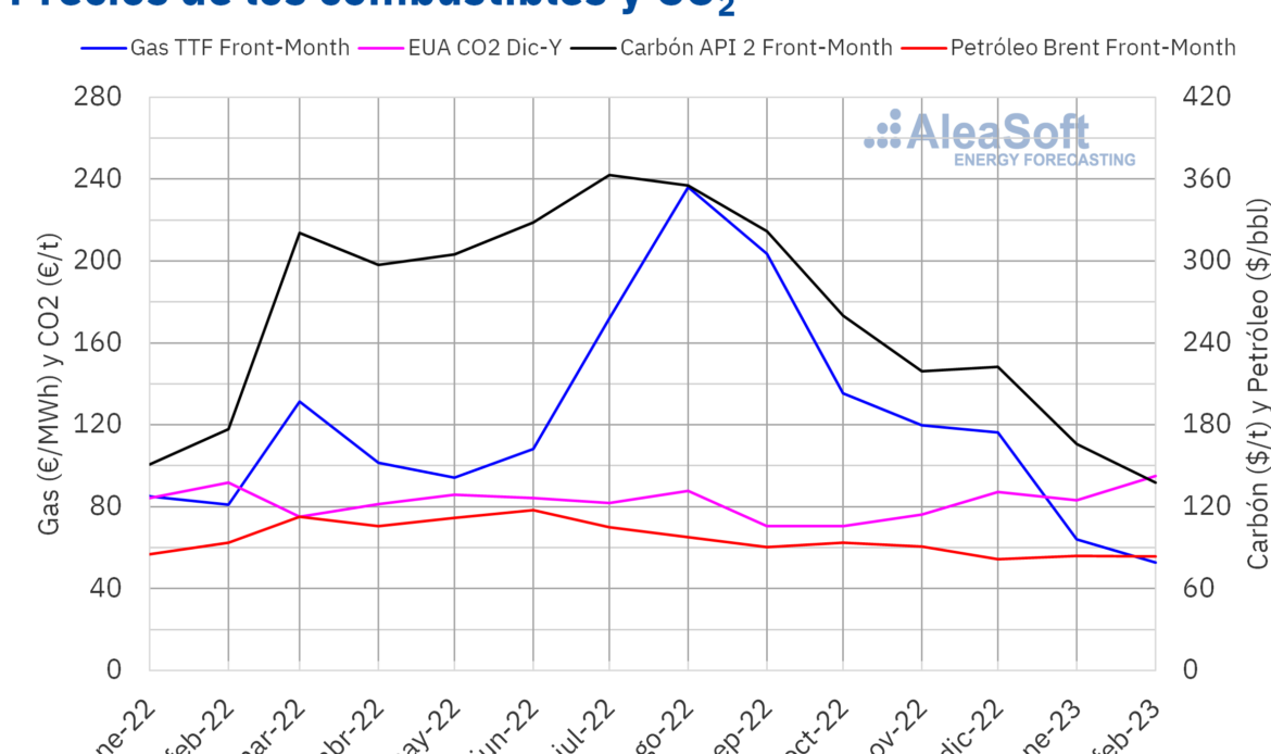 AleaSoft: La caída de la eólica y los precios récord del CO2 provocan el repunte de los precios en febrero