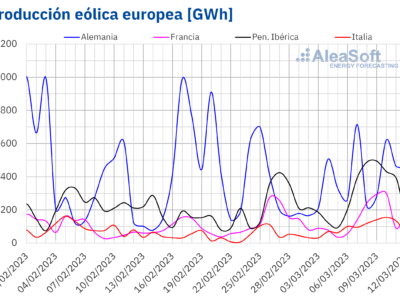 AleaSoft: La producción eólica bate récords en varios mercados europeos