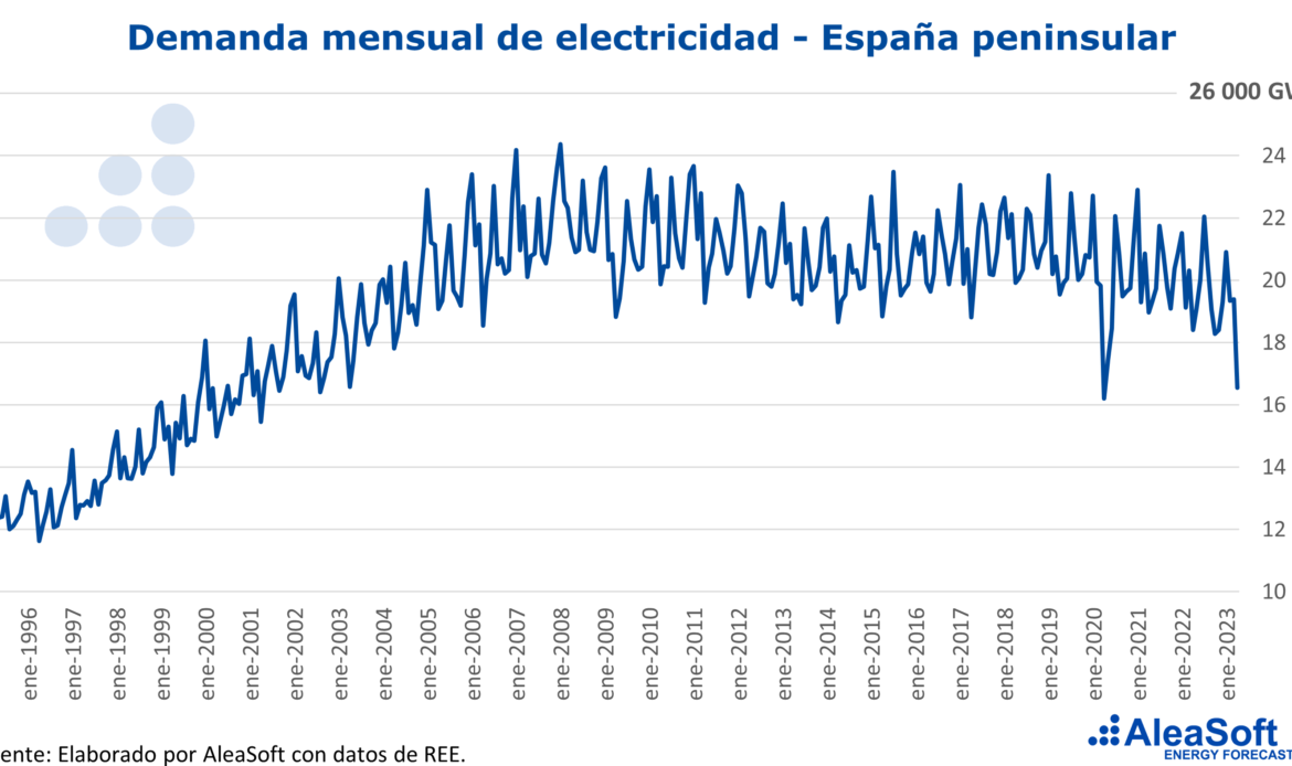 AleaSoft: las causas de la caída de la demanda de electricidad en abril a niveles de principios de siglo