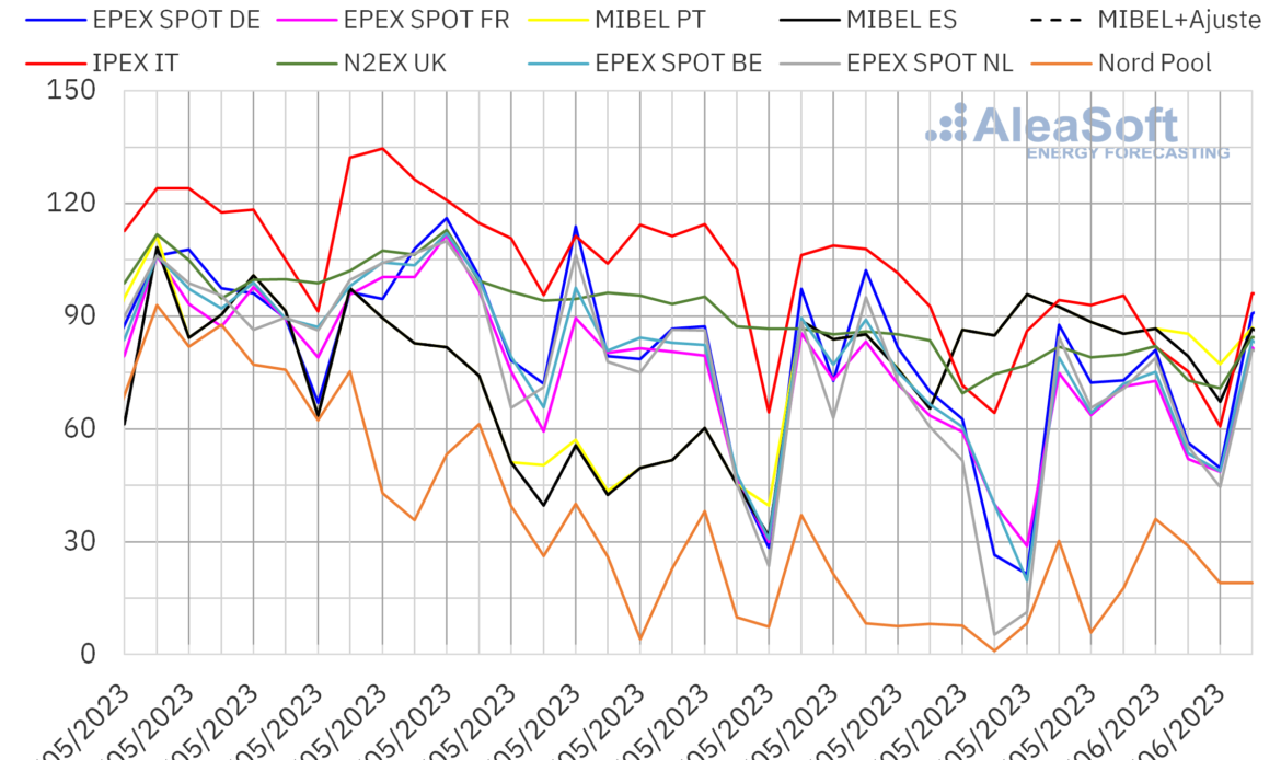 AleaSoft: Precios de los mercados de energía europeos a la baja pero en MIBEL suben y son los más altos