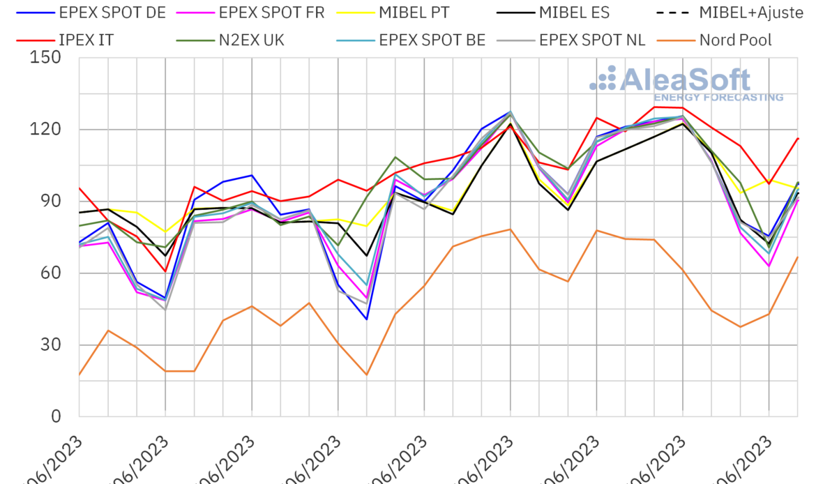 AleaSoft: mercados europeos, precios alcistas por subidas de gas y CO2 y descensos al final de la semana