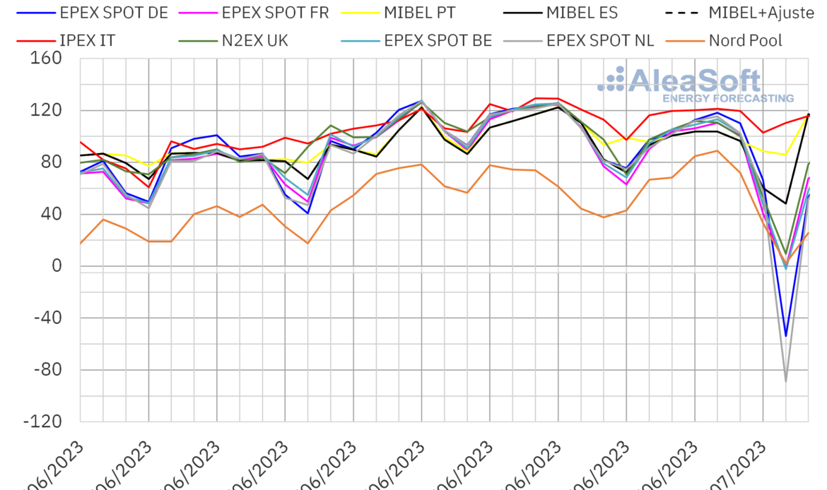 AleaSoft: Caída de los precios de los mercados eléctricos europeos después de tres semanas de subidas