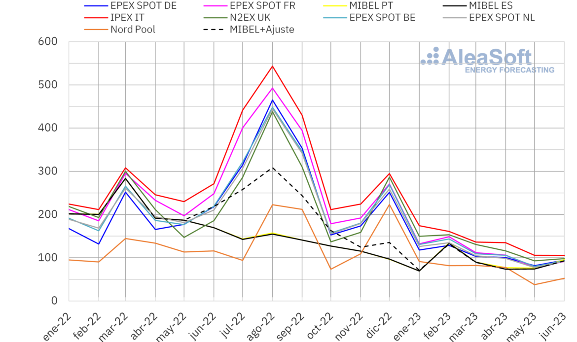 AleaSoft: el gas y las renovables impulsan los precios de mercados europeos a la baja en el primer semestre