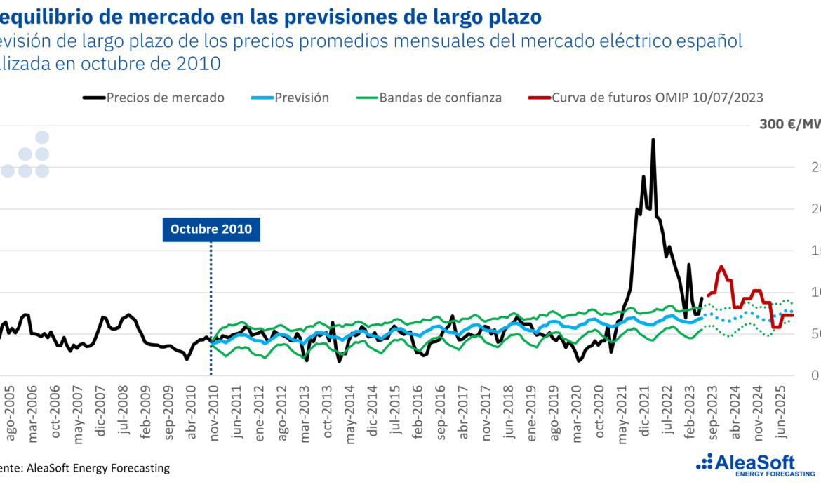 AleaSoft: el apetito inversor en energías renovables se mantiene pese a la caída de los precios