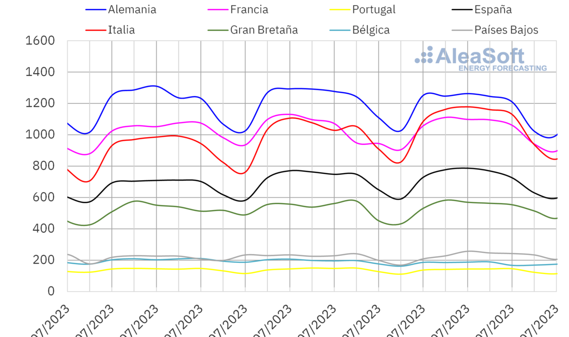 AleaSoft: la ola de calor provoca la mayor demanda de 2023 en España e Italia y eleva precios de mercado