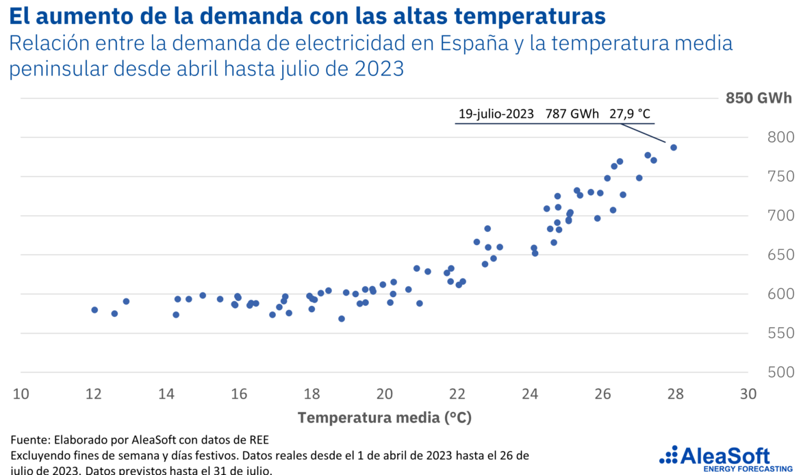 AleaSoft: Altas temperaturas y mayor demanda de energía empeorarán en veranos futuros