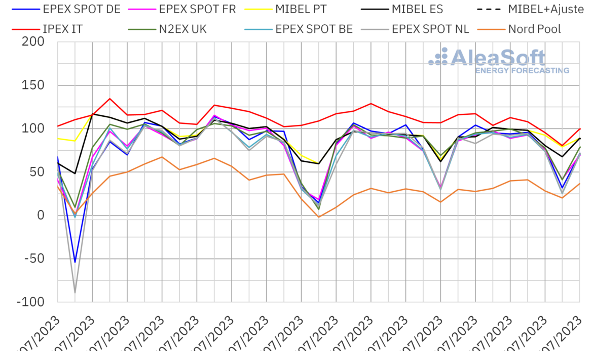 AleaSoft: leve subida de precios de mercados eléctricos europeos con el alza de precios de gas y CO2