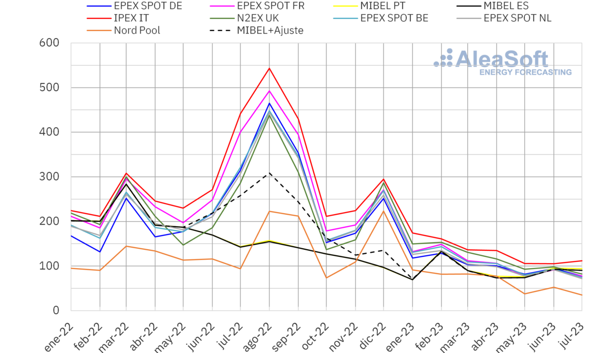 AleaSoft: julio de 2023, bajada de precios en los mercados europeos y récords de producción fotovoltaica