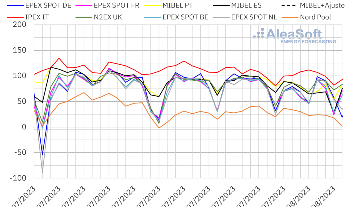 AleaSoft: CO2 y producción eólica impulsan el descenso de precios de mercados europeos al inicio de agosto