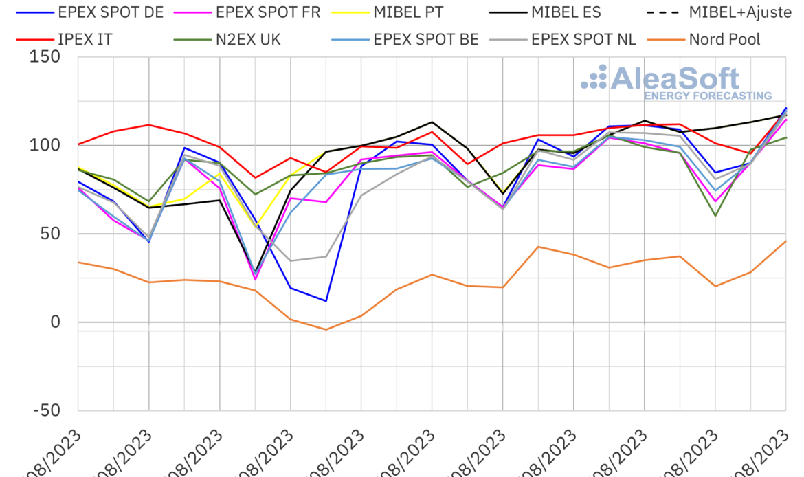 AleaSoft: precios del gas y CO2 y bajas renovables respaldan alza de los precios de los mercados eléctricos