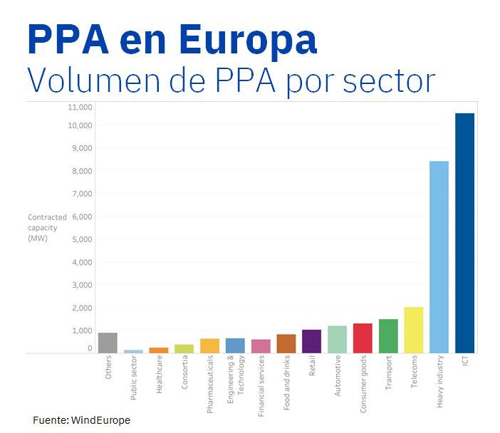 AleaSoft: PPA renovables, una oportunidad para la industria electrointensiva