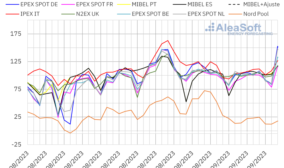 AleaSoft: septiembre empieza con precios más bajos del gas y de los mercados eléctricos europeos