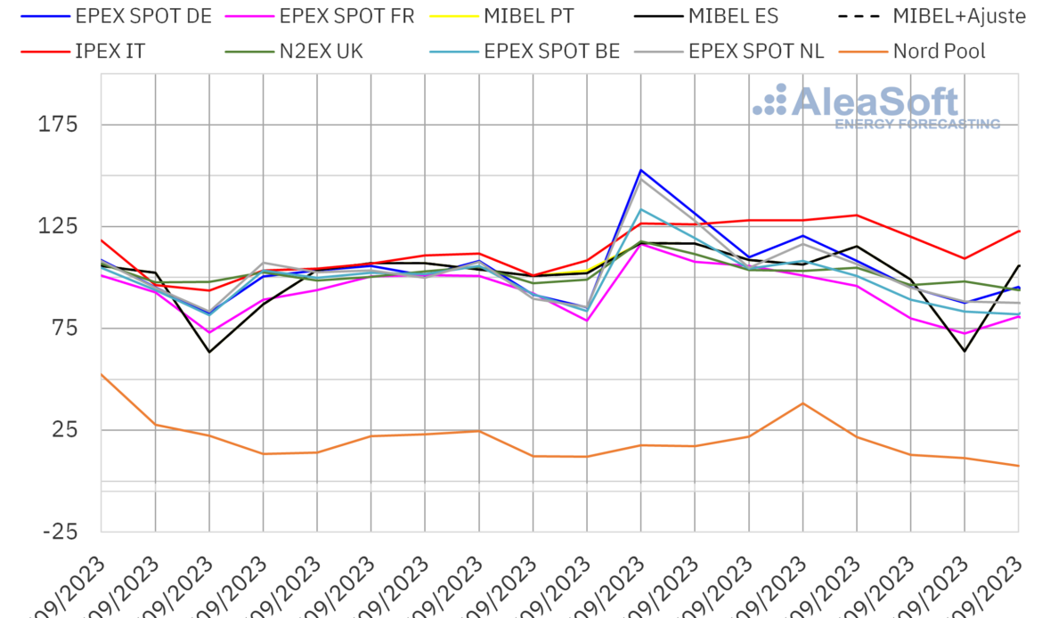 AleaSoft: los precios de los mercados de energía europeos se acercan al otoño registrando subidas