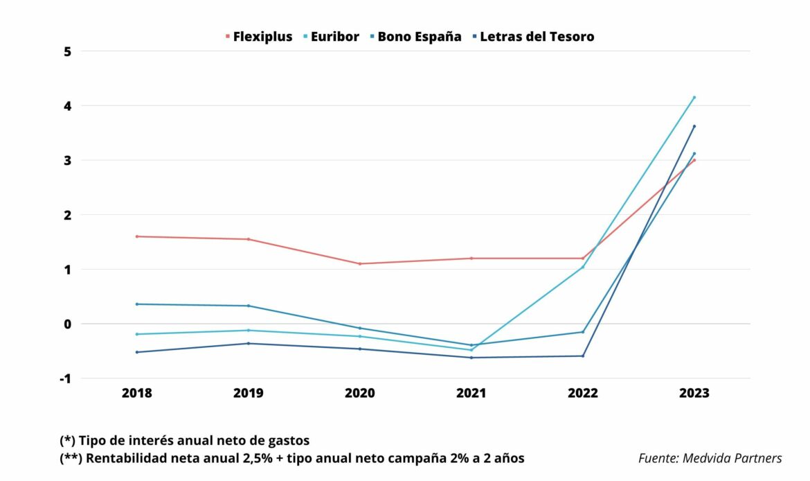 FlexiPlus, el nuevo producto de ahorro garantizado que arrasa frente a los depósitos bancarios