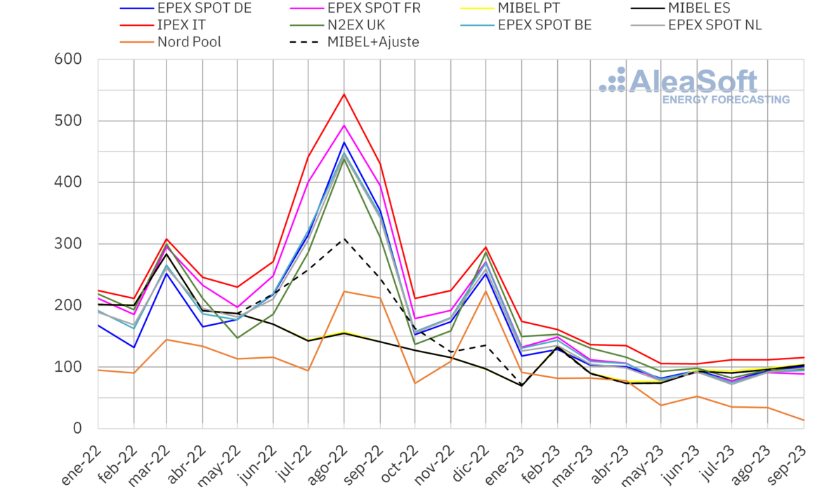 AleaSoft: tercer trimestre, subida de precios en Mibel, bajadas en el resto de mercados eléctricos europeos