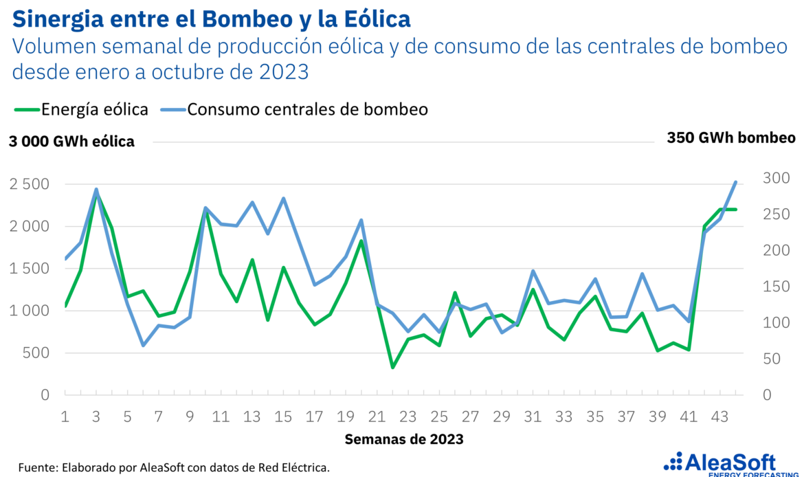 Aleasoft: la sinergia entre la energía eólica y el almacenamiento en centrales hidroeléctricas de bombeo