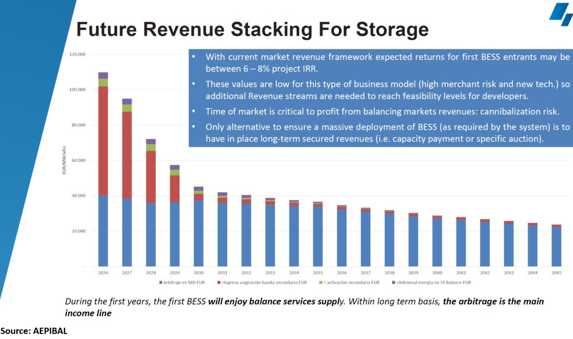 Aleasoft: Revenue stacking, la solución para la viabilidad de las baterías