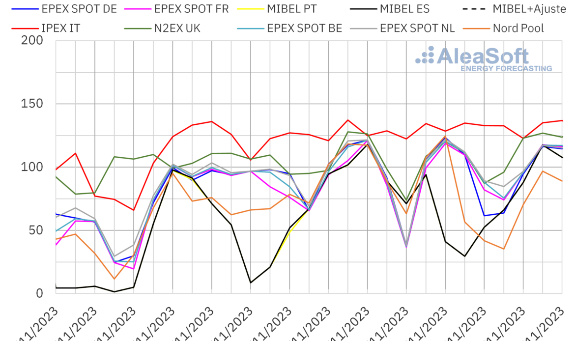 AleaSoft: Las renovables sitúan a MIBEL con los menores precios de Europa en la cuarta semana de noviembre