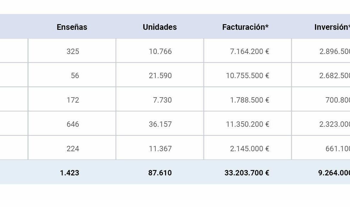 El «Informe Franquicias España 2024» destaca el crecimiento sostenido y la fortaleza del sistema