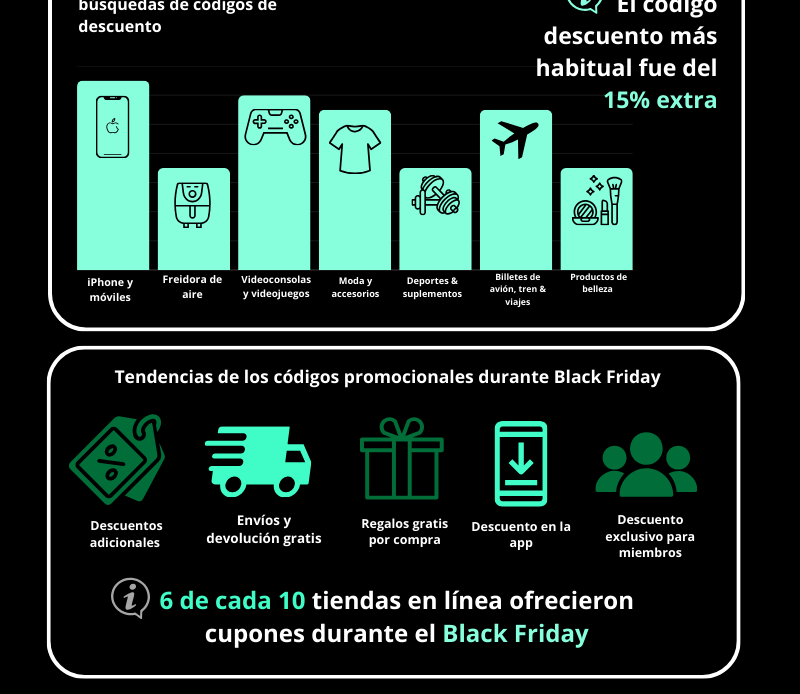 Aumento del uso de códigos descuento en Black Friday, según el sitio Bchollos.es