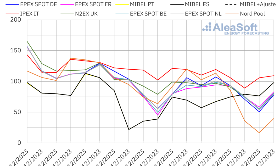 AleaSoft: Segunda semana consecutiva con bajadas en los precios de gas, CO2 y mercados eléctricos europeos