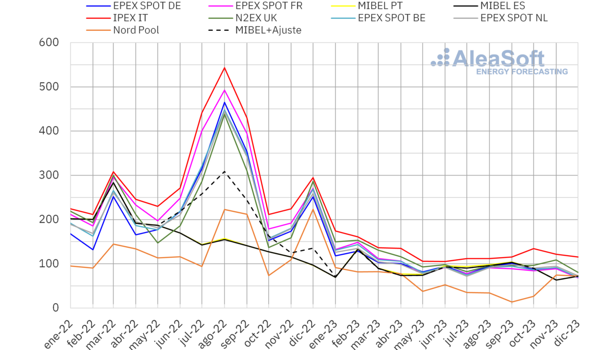 AleaSoft: Los mercados eléctricos en 2023 vuelven a niveles de 2021 gracias al gas y a más renovables