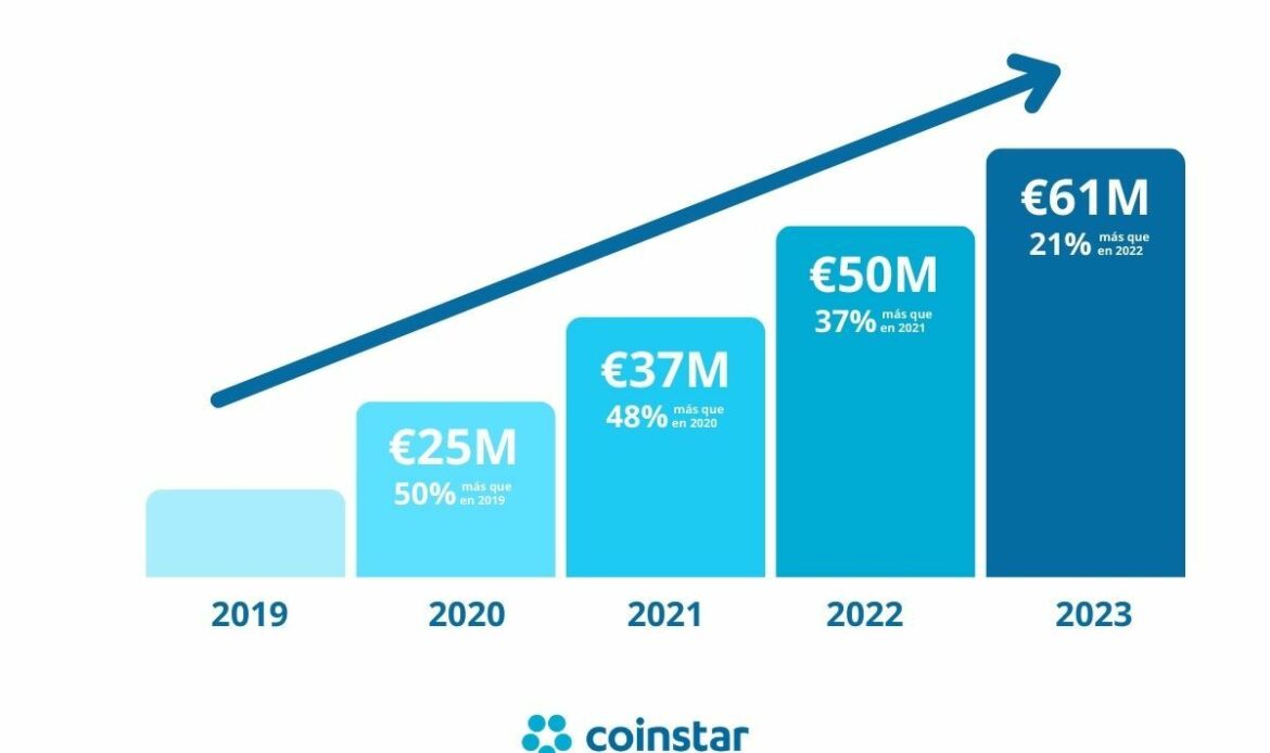 Coinstar cierra 2023 con un crecimiento del 21% sobre 2022, canalizando más de 200 millones € al retail