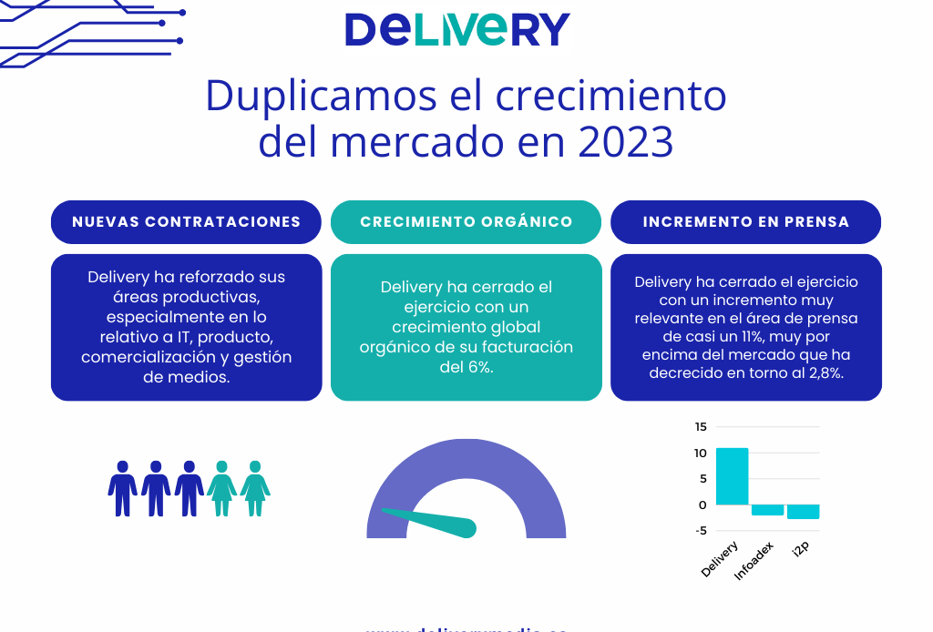 Delivery duplica el crecimiento del mercado en 2023
