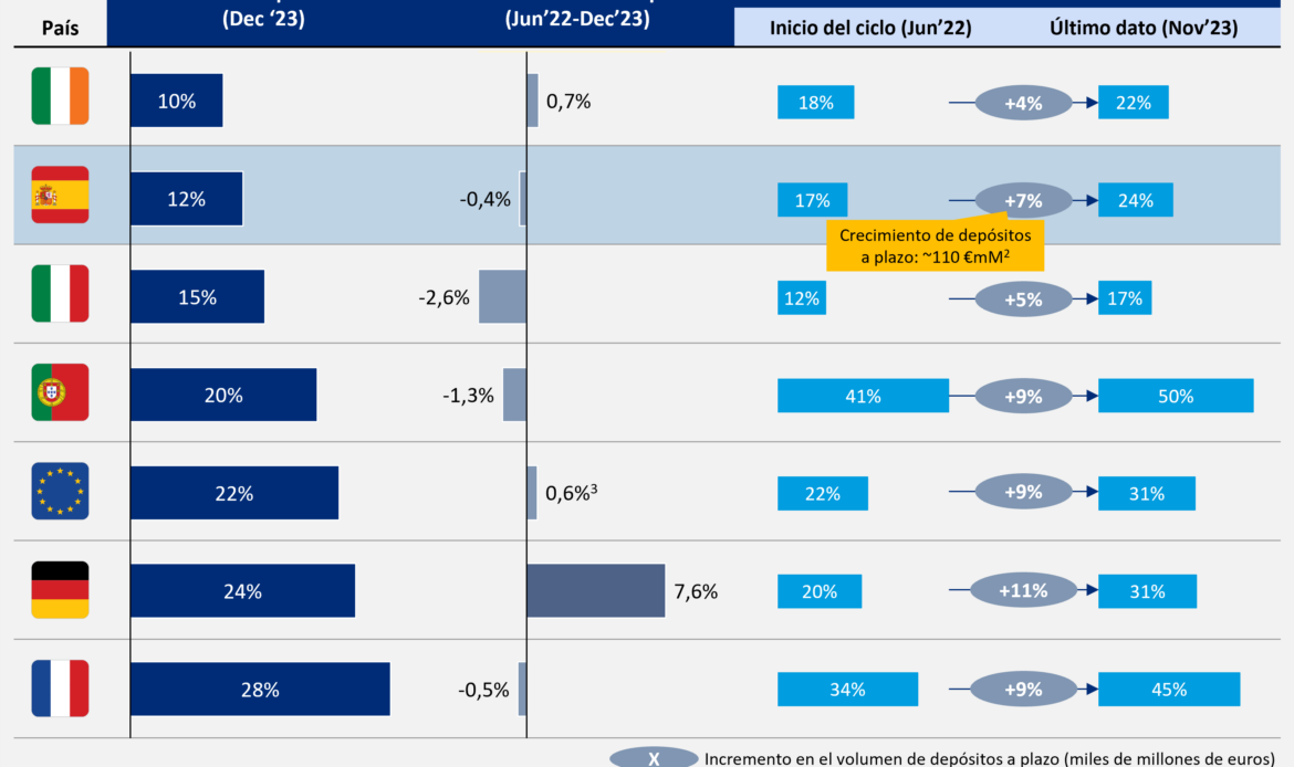 La gestión de los depósitos marcará los resultados de la banca española hasta en 1.500M€ en el próximo año