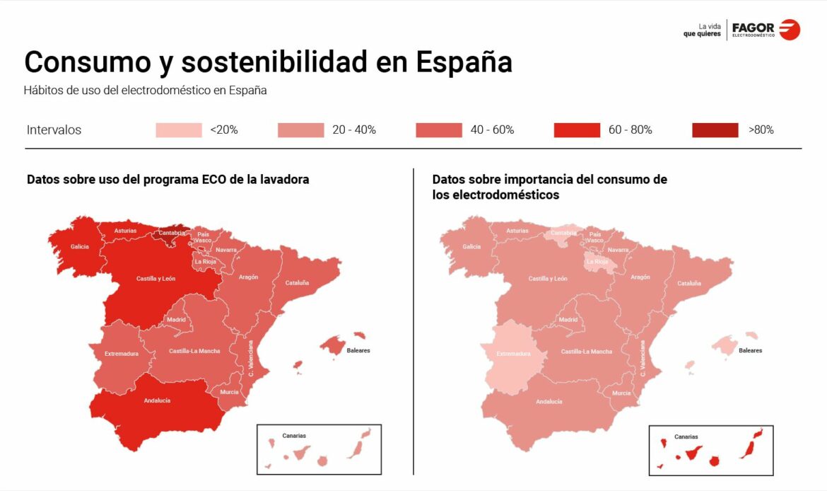 Los españoles valoran cada vez más la sostenibilidad y eficiencia energética al comprar un electrodoméstico