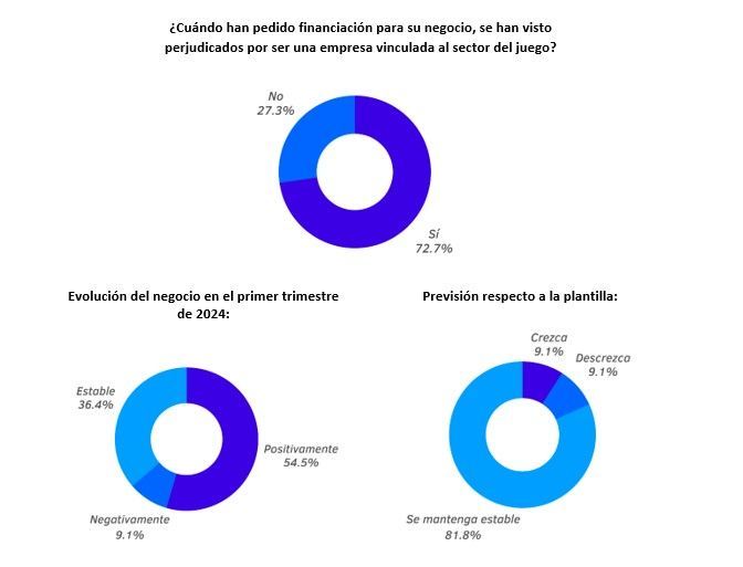 7 de cada 10 empresas del recreativo se han visto perjudicadas al pedir financiación para su negocio por estar vinculadas al sector del juego