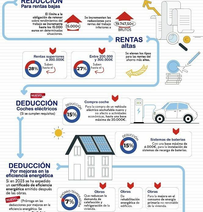 Requisitos para hacer la Renta 2023: deducciones, obligados y planes