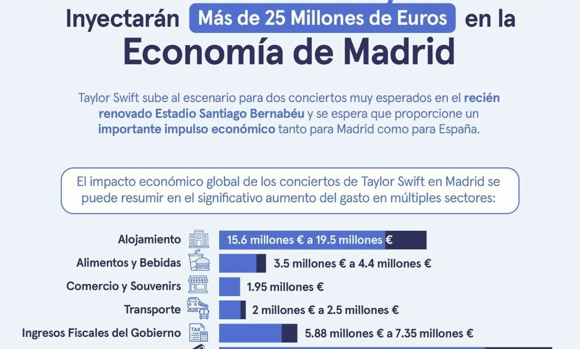 Los conciertos de Taylor Swift inyectarán más de 25 millones de euros en la economía de Madrid