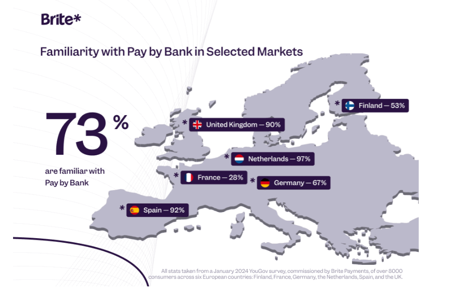 España, uno de los países más familiarizados con el Pay by Bank según Brite Payments