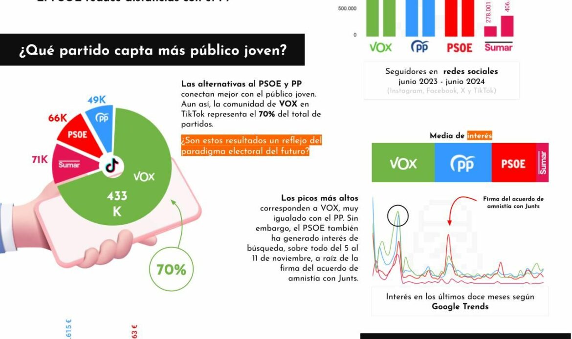 Un estudio compara la estrategia e inversión de los partidos políticos en redes sociales