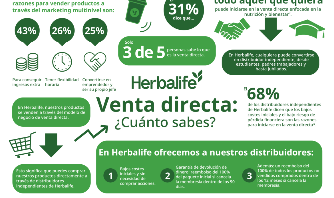 Herbalife desmonta las falsas creencias en torno a la venta directa