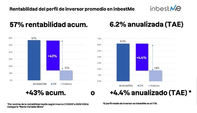 inbestMe cierra el semestre con 200 millones de euros de patrimonio gestionado