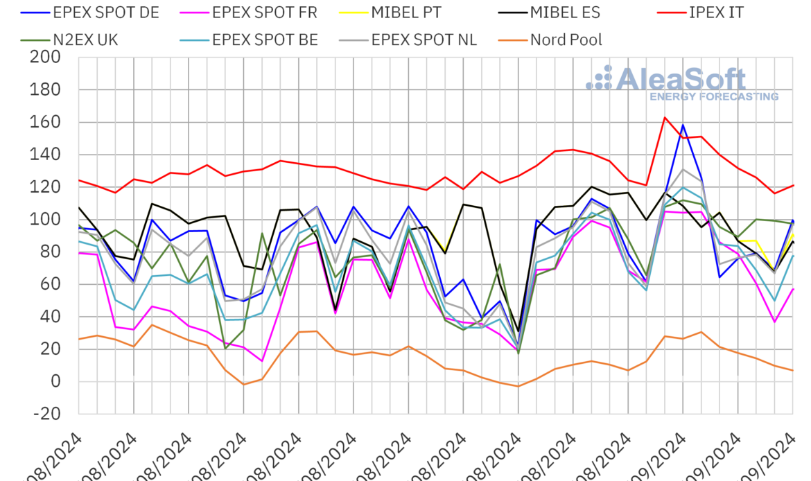 Aleasoft: Subidas de precios en los mercados eléctricos europeos excepto en Mibel gracias a las renovables