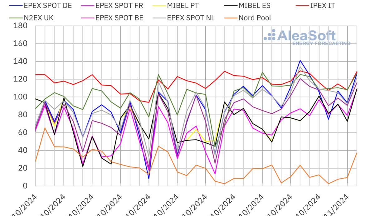 AleaSoft: Final de octubre e inicio de noviembre marcados por la subida de precios en los mercados europeos