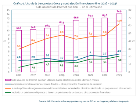 GDS Modellica: un 3,8 % de los usuarios de internet ha obtenido un préstamo o hipoteca a través del canal digital