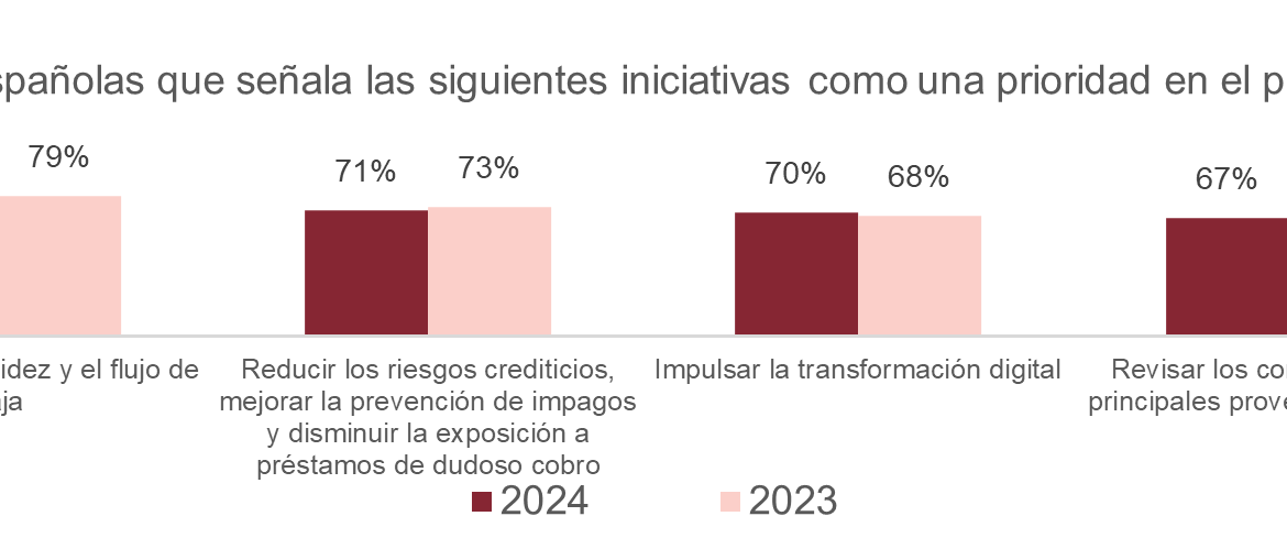 Reducir costes y ser más eficientes, principal prioridad para el 76% de las empresas españolas este año