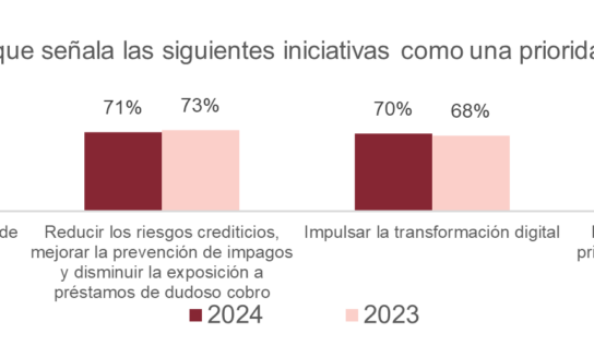 Reducir costes y ser más eficientes, principal prioridad para el 76% de las empresas españolas este año