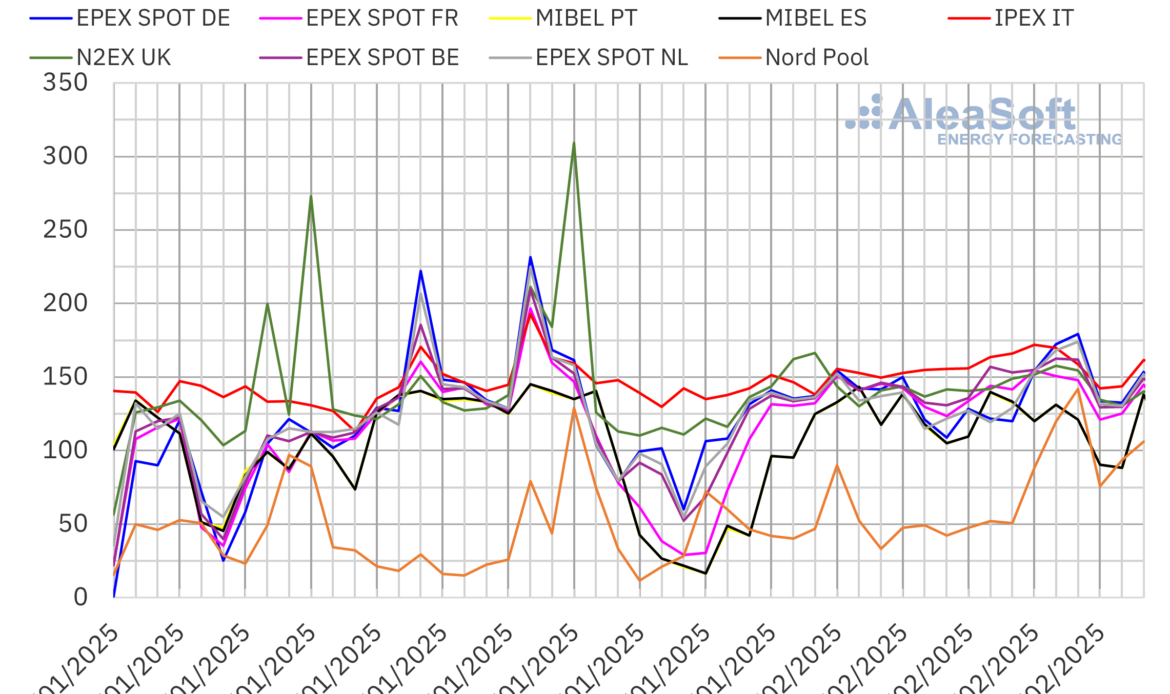 AleaSoft: Los mercados europeos siguieron al alza, con la excepción del mercado ibérico gracias a la eólica