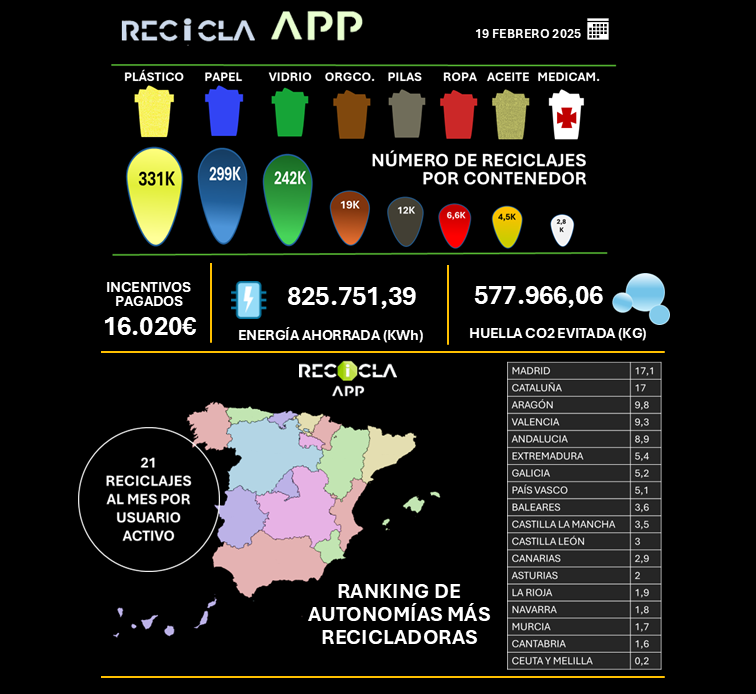 RECICLA.APP transforma el reciclaje en recompensa económica en España