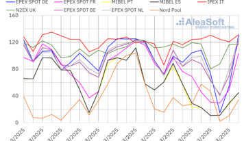 AleaSoft: Récords de producción eólica y fotovoltaica y caída de precios de mercados eléctricos europeos