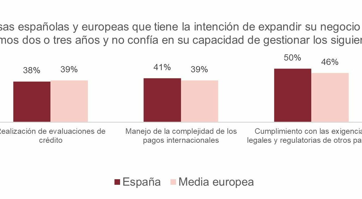 El 41% de las empresas que quiere internacionalizarse no confía en poder gestionar impagos en el extranjero