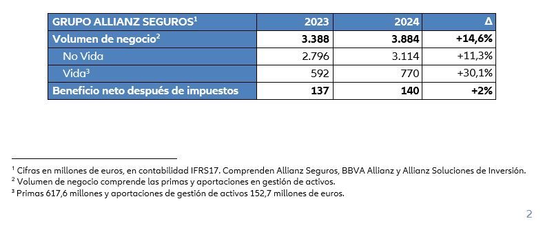 El Grupo Allianz Seguros aumenta su beneficio y es líder de crecimiento en el mercado, en 2024