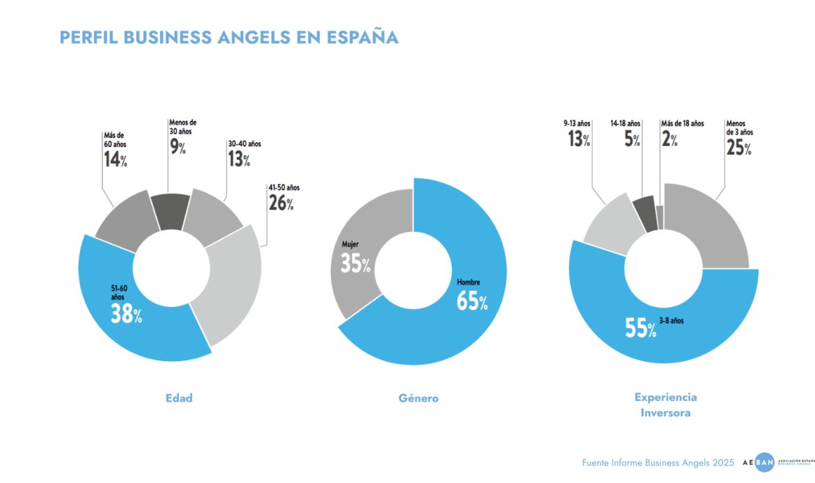 Informe 2025: Business Angels españoles encaran 2025 con más inversión y optimismo tras un 2024 cauteloso