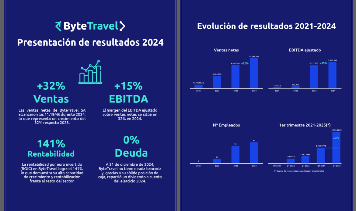 Bytetravel aumenta su facturación un 32% en 2024