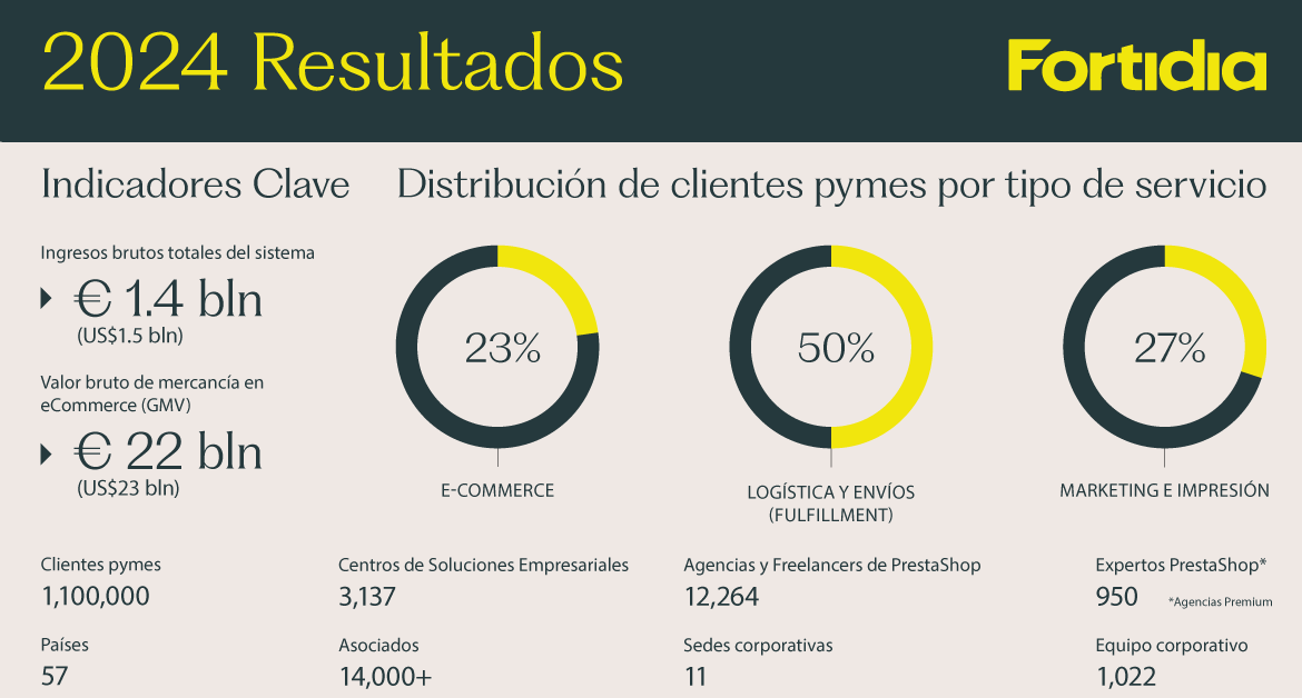 Resultados Fortidia 2024: nueva identidad y expansión internacional